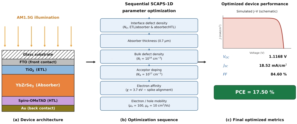 Device-level analysis and optimization of a novel YbZrSe<sub>3</sub>-based chalcogenide perovskite solar cell: Thickness, defect, and band alignment optimization