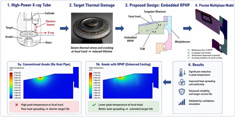 Extending the allowable exposure time of rotating X-ray anodes via an embedded lithium pulsating heat pipe: A 3D multiphase analysis