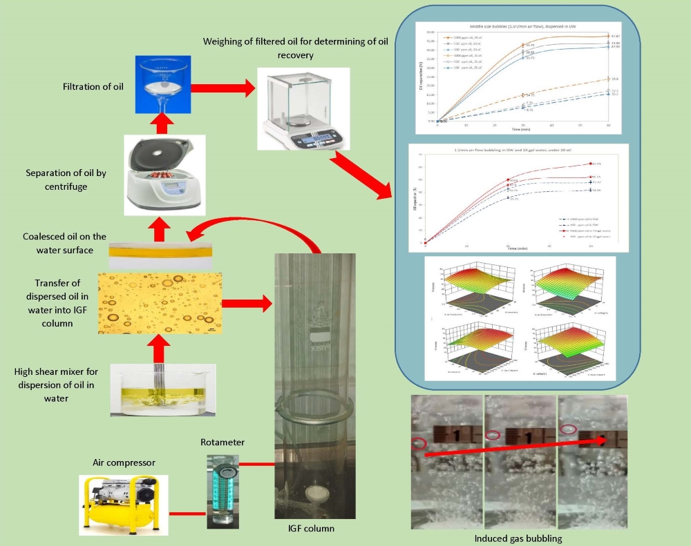 Optimization of induced gas flotation parameters for removal efficiency of near-water-density oils using response surface methodology